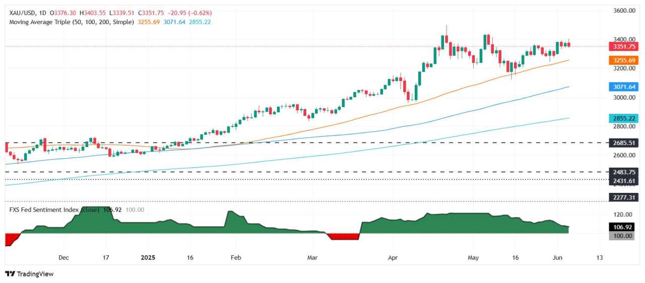 Gold slips as Trump-Xi call eases trade tensions, markets await US NFP