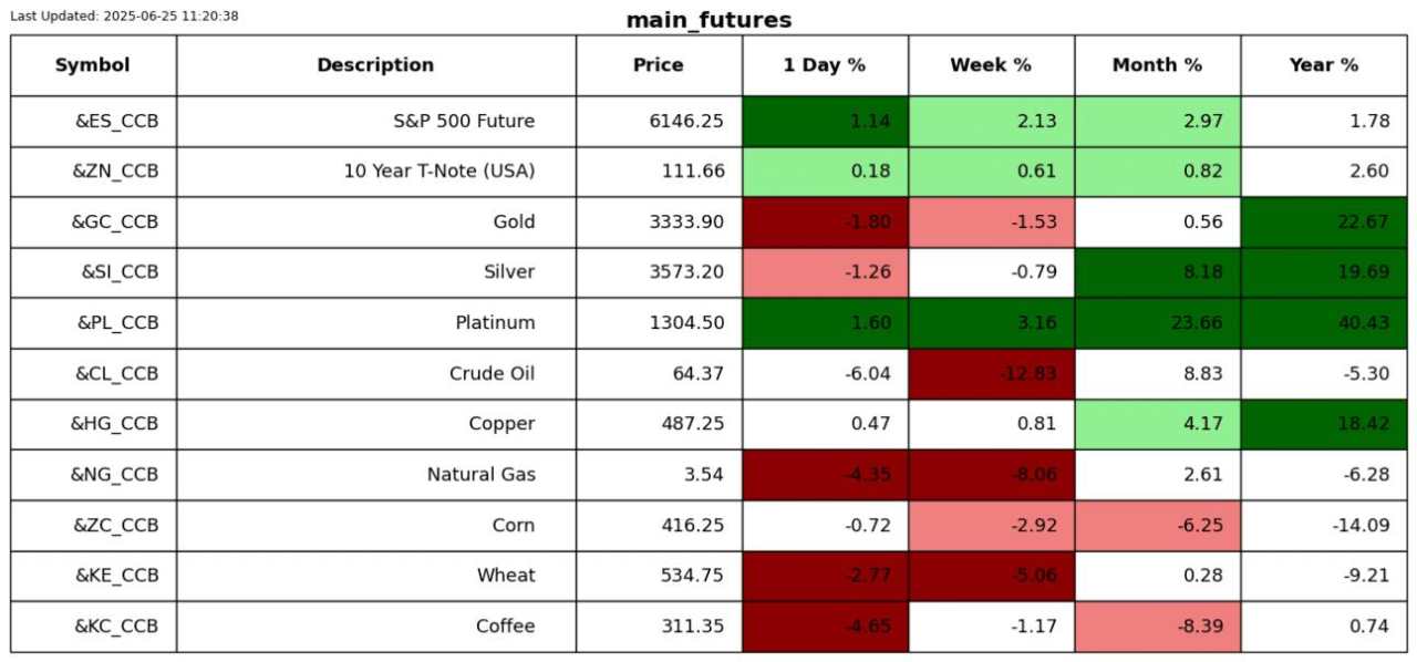 Tesla and Amazon are negative on the year