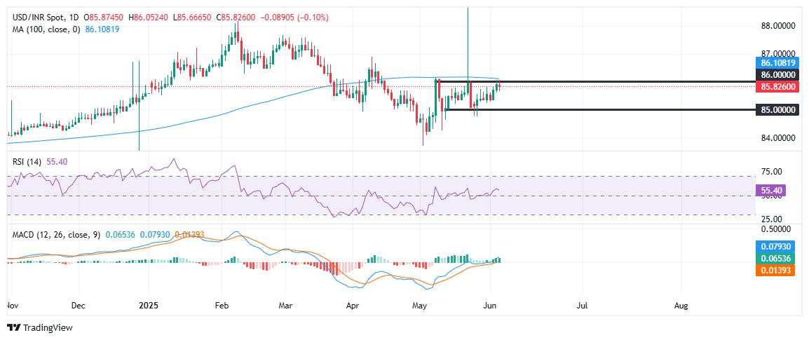 USD/INR pulls back from 86.00 as the US Dollar softens, RBI rate decision in focus