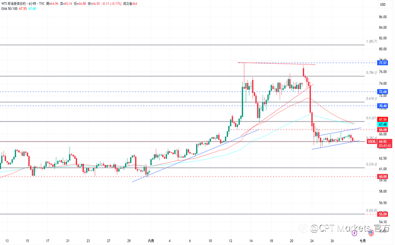 CPT Markets 黄金与原油评析:金价小幅下跌,本周将公布非农数据!油价上周重挫约12%,OPEC+考虑大规模增产!