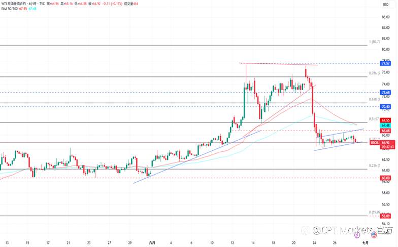 CPT Markets 黄金与原油评析：金价小幅下跌，本周将公布非农数据！油价上周重挫约12%，OPEC+考虑大规模增产！