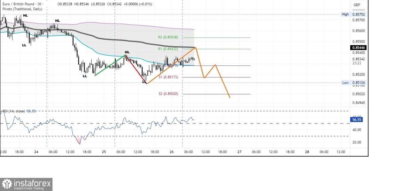 EUR/GBP berpotensi untuk menguji level Resistance. 1 sebelum kembali ke bias awalnya, Kamis 26 Juni 2025.