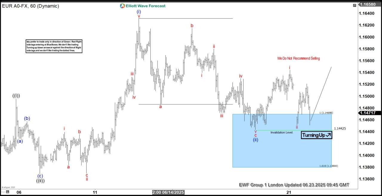 EURUSD Trade Setup Explained: Buying the Dips at the Blue Box Zone