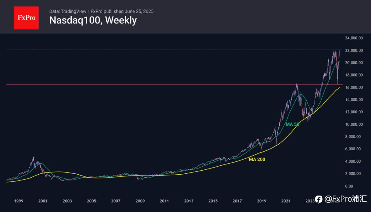 FxPro汇评:纳斯达克100指数创下历史新高,证明了大科技公司持续强劲的实力。