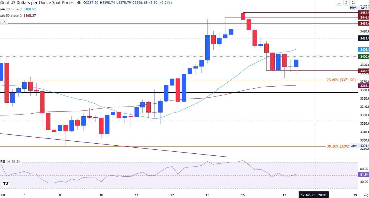 Gold surges as Trump denies calls for peace talks in Israel-Iran conflict