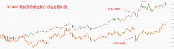 ATFX：黄金”趴窝“，白银刷新十多年来新高