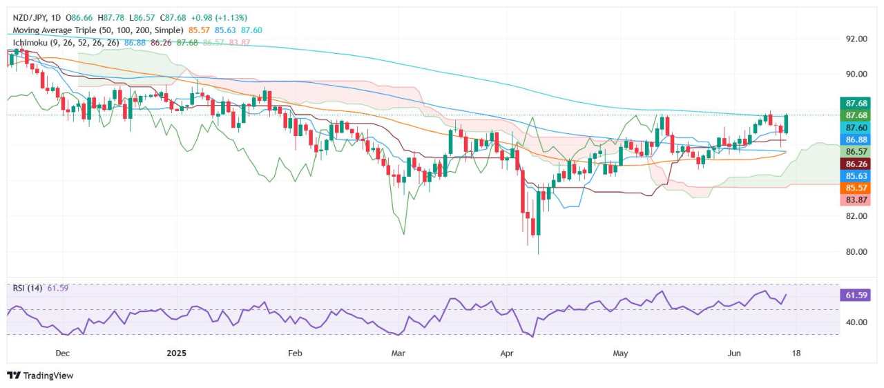 NZD/JPY Price Forecast: Surges above key resistance near 88.00