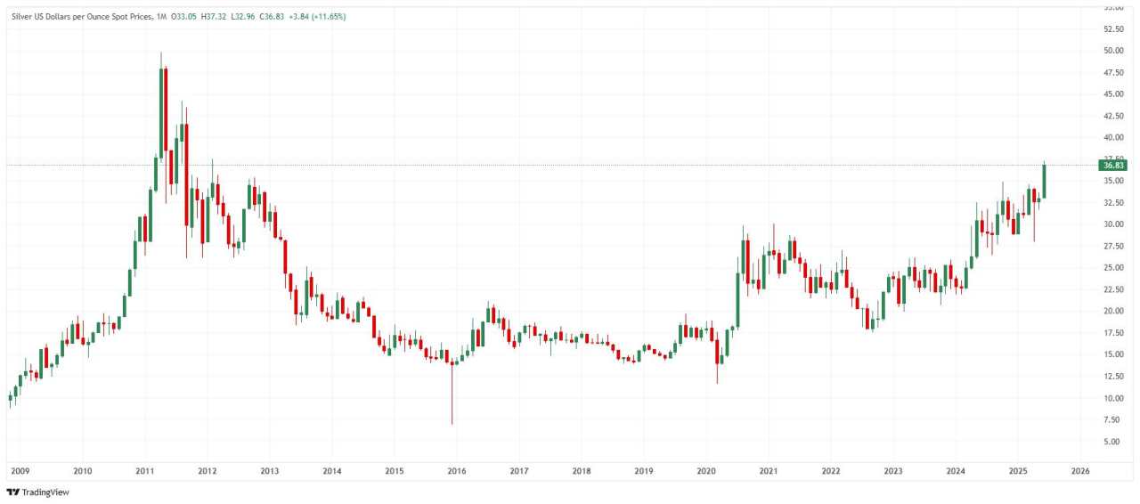Silver: The forgotten metal ready to catch up with Gold?
