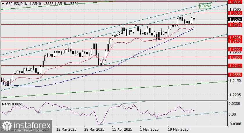 Prediksi untuk GBP/USD pada 3 Juni 2025