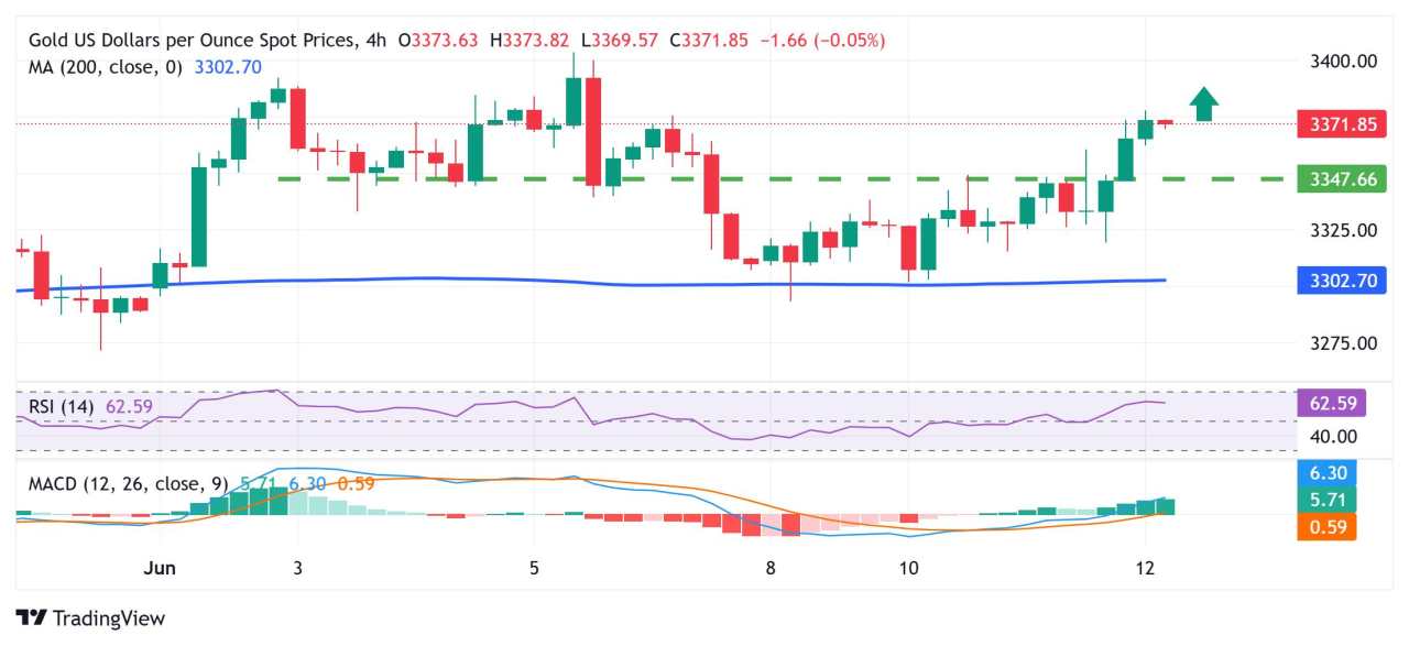 Gold price refreshes weekly top amid the global flight to safety, weaker USD