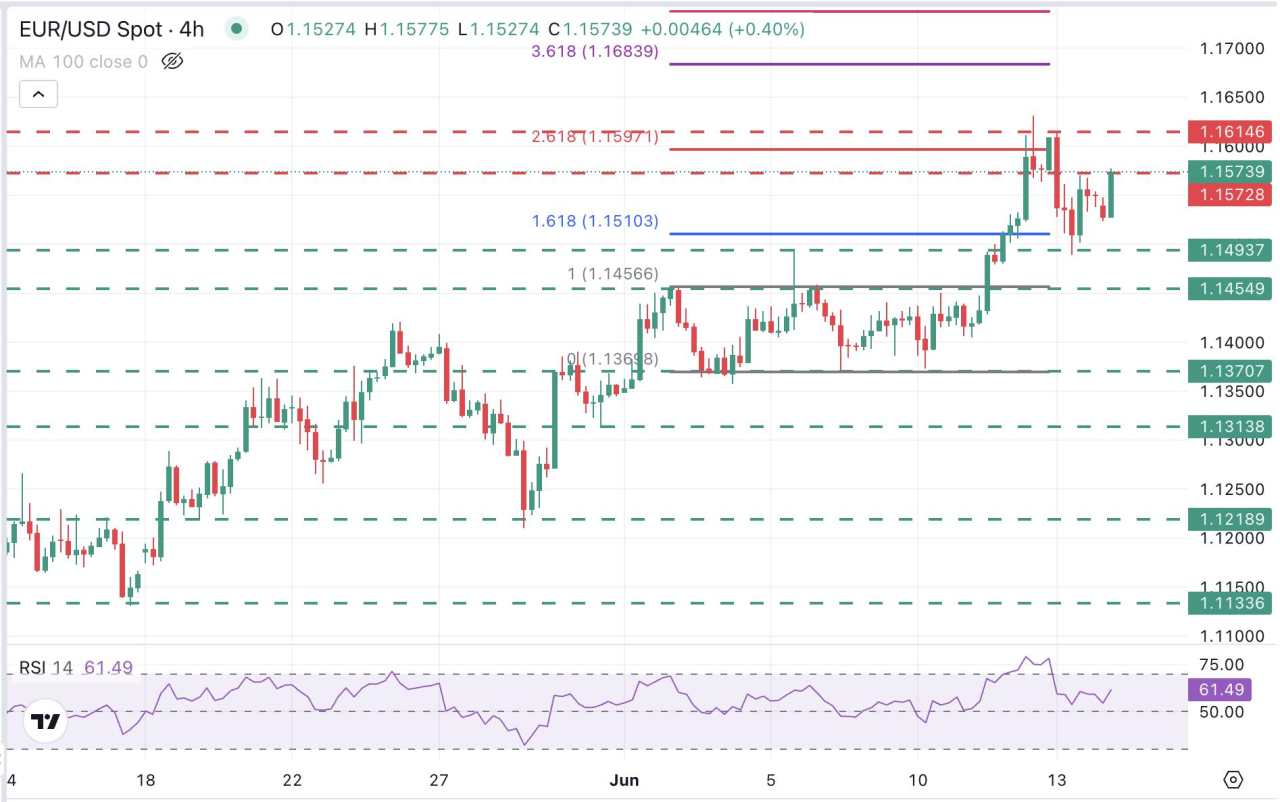 EUR/USD mendapatkan kembali posisi yang hilang seiring meredanya ketakutan tentang konflik Timur Tengah