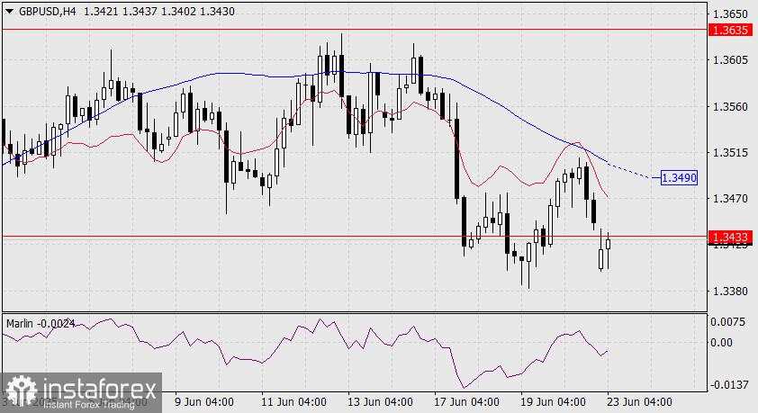 Prediksi GBP/USD untuk 23 Juni 2025