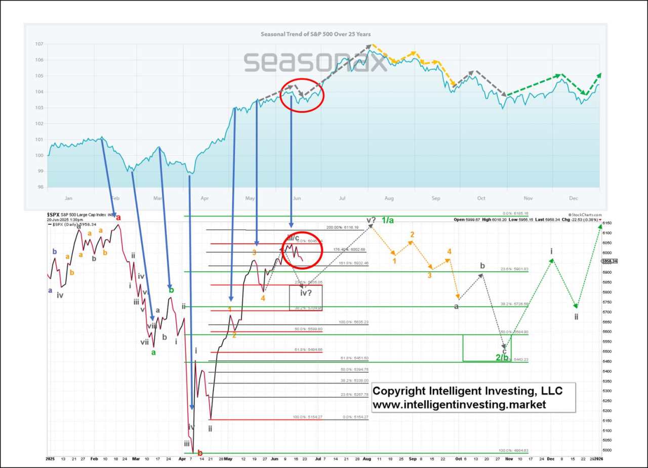 S&P 500 Don’t let seasonality hit you on the way out