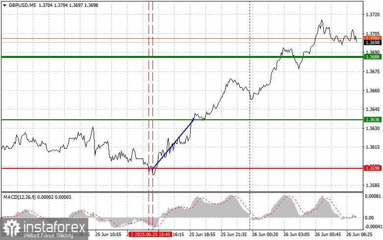 GBP/USD: Tips Sederhana untuk Trader Pemula pada 26 Juni. Analisis Trading Forex Kemarin