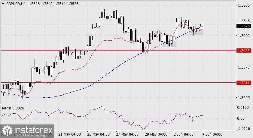 Prediksi GBP/USD untuk 4 Juni 2025