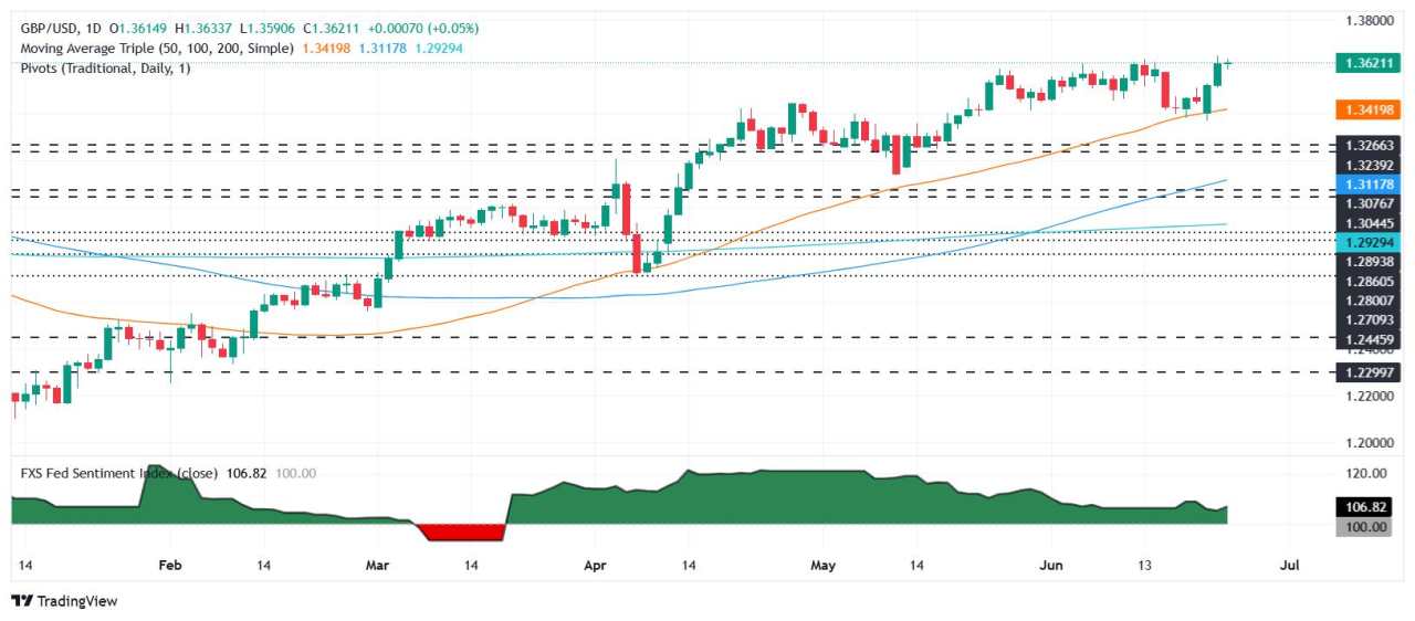 GBP/USD holds above 1.3600 as ceasefire lifts mood, BoE turns dovish