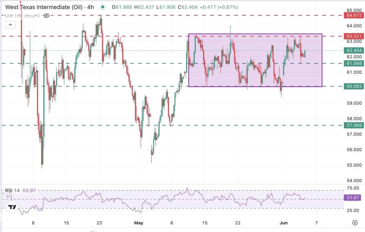 WTI Price Forecast: Recovery halts at $63.00 amid fears of an Oil glut