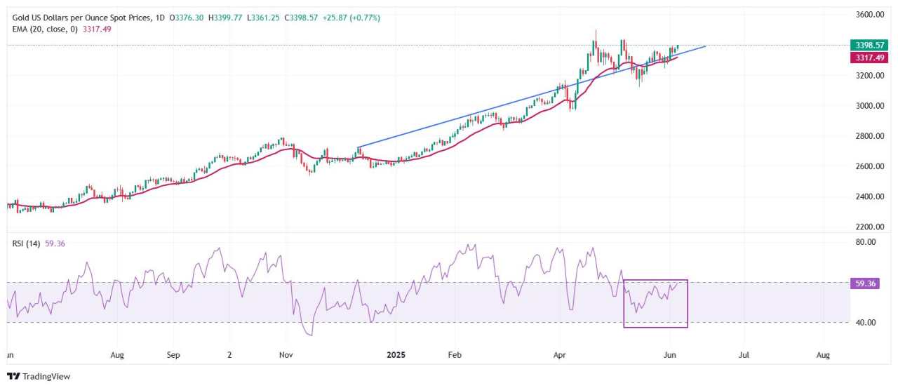 Gold Price Forecast: XAU/USD refreshes four-week high as Sino-US trade worries fuel safe-haven demand