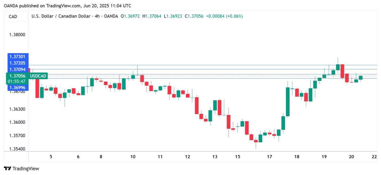 Canadian Dollar flat ahead of Retail Sales