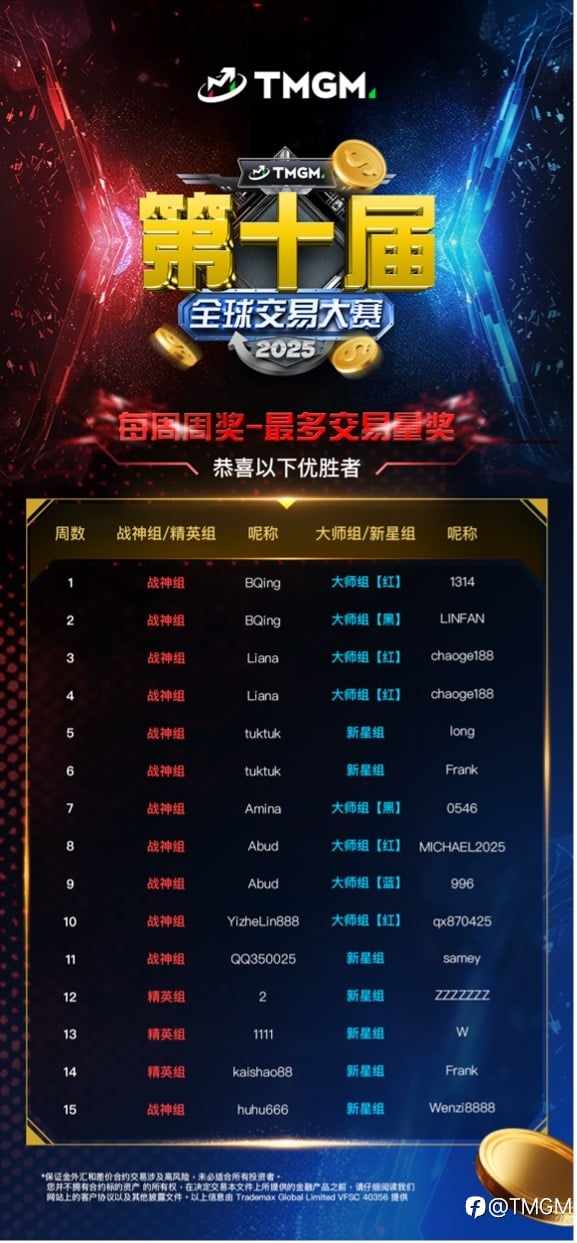 TMGM第十届交易大赛落幕，512,600美金奖金悬念揭晓