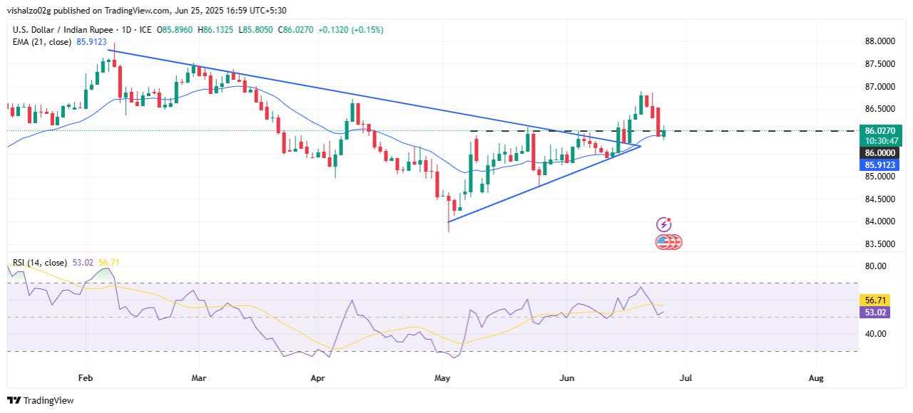 USD/INR firms near 86.00 as US Dollar stabilizes