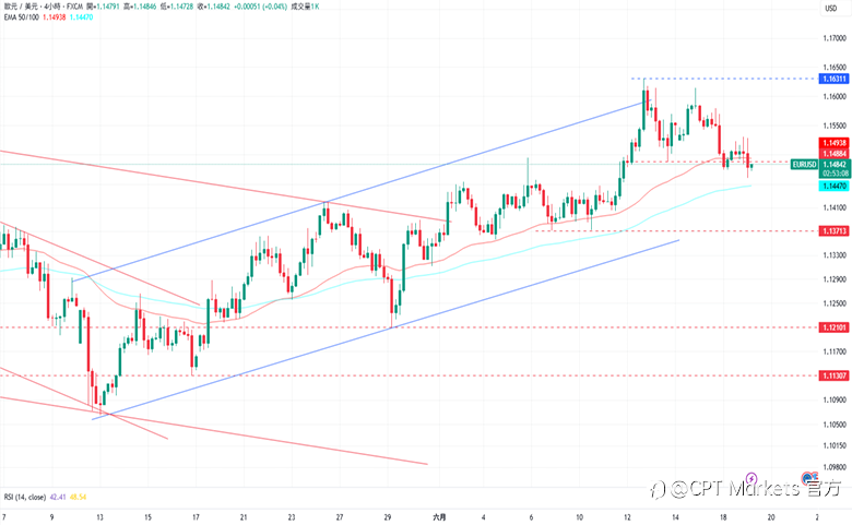 CPT Markets外汇评析：美元上涨形成反转结构，中东局势逐渐恶化！美国零销售数据疲软，道琼指数回落！
