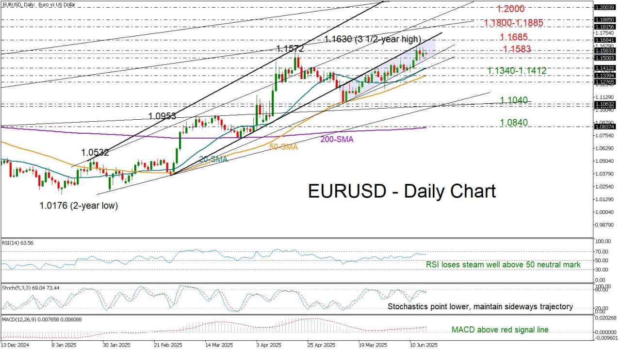 EUR/USD takes a breather, but bullish bias intact