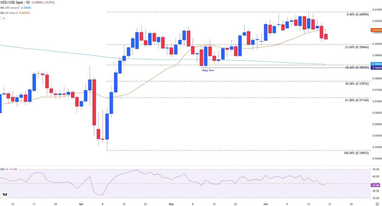 NZD/USD slips on interest rate expectations and geopolitical risks