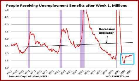 The employment situation is worsening enough to override the tariff-induced inflation worry