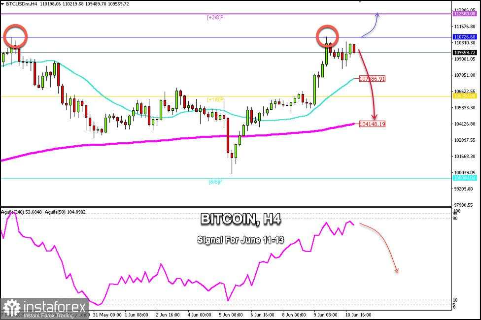 Sinyal Trading untuk BITCOIN (BTC/USD) pada 11-13 Juni: jual di bawah $110.700 (SMA 21 - EMA 200)