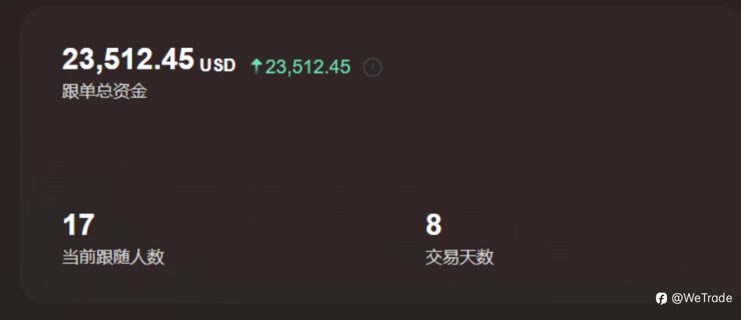 WeTrade 2025实盘交易大赛丨5天获利100倍,大赛最强黑马出现