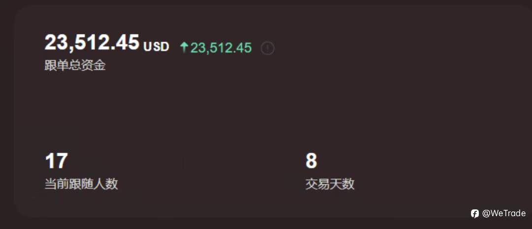 WeTrade 2025实盘交易大赛丨5天获利100倍，大赛最强黑马出现