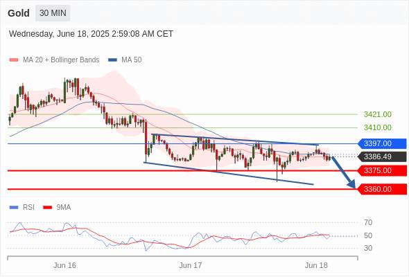 XAUUSD