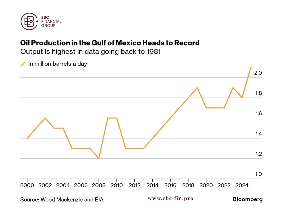 EBC Markets Briefing | ​Trump will weigh against further oil rebound
