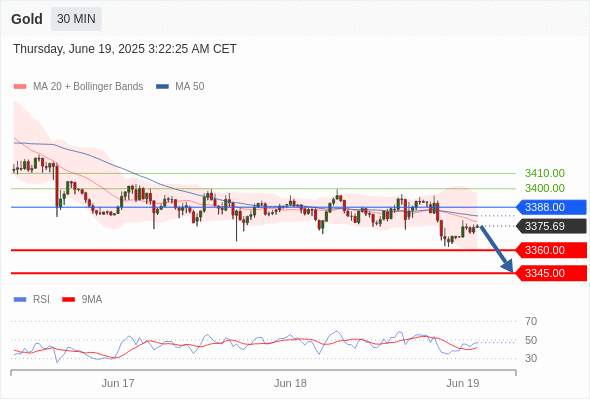 XAUUSD