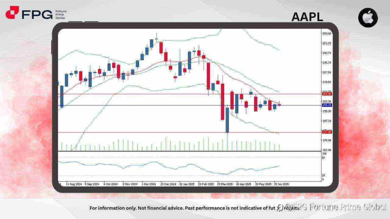 FPG AAPL Market Report 27th June 2025
