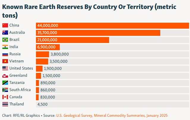 Rare earths become main weapon in US-China trade dispute. What makes them so special?
