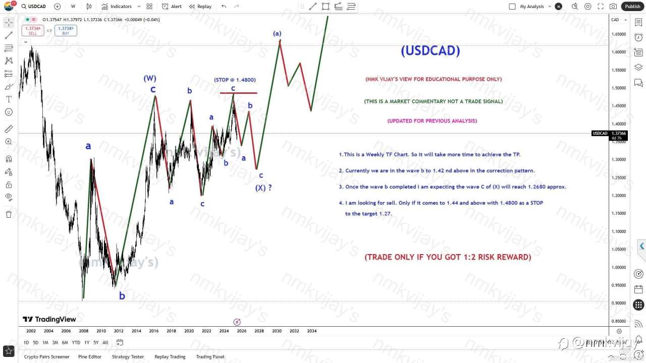 USDCAD-Expecting a PB to 1.42 and then HUGE FALL !!!