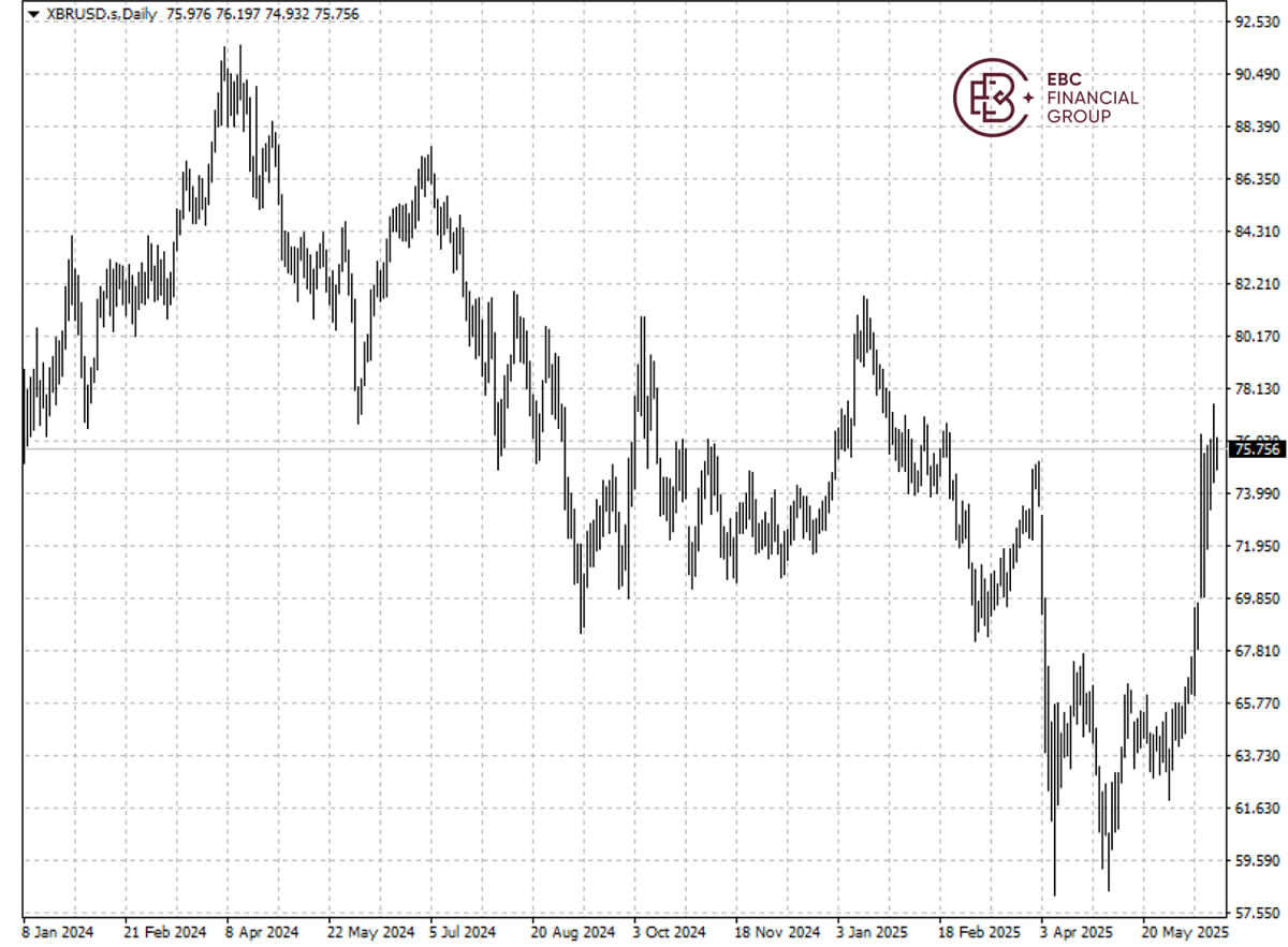 ​EBC Markets Briefing | Bullion cements its super haven status
