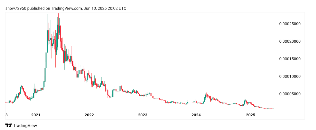 เหตุใดกราฟ 90 วันของ FUNToken จึงดูคล้ายกับการทะลุแนวรับของ Theta ในปี 2020 อย่างน่าตกใจ