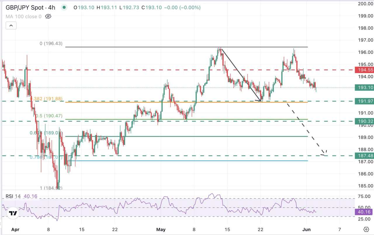 GBP/JPY Price Forecast: Potential double top at the 196.40 area