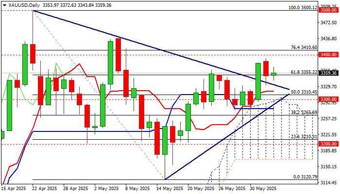 Gold outlook: Bullish bias above broken triangle's upper boundary