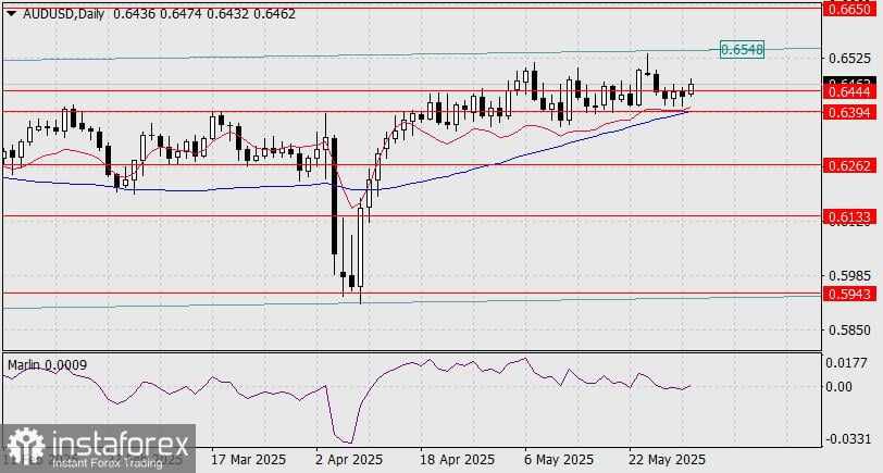Prediksi untuk AUD/USD pada 2 Juni 2025