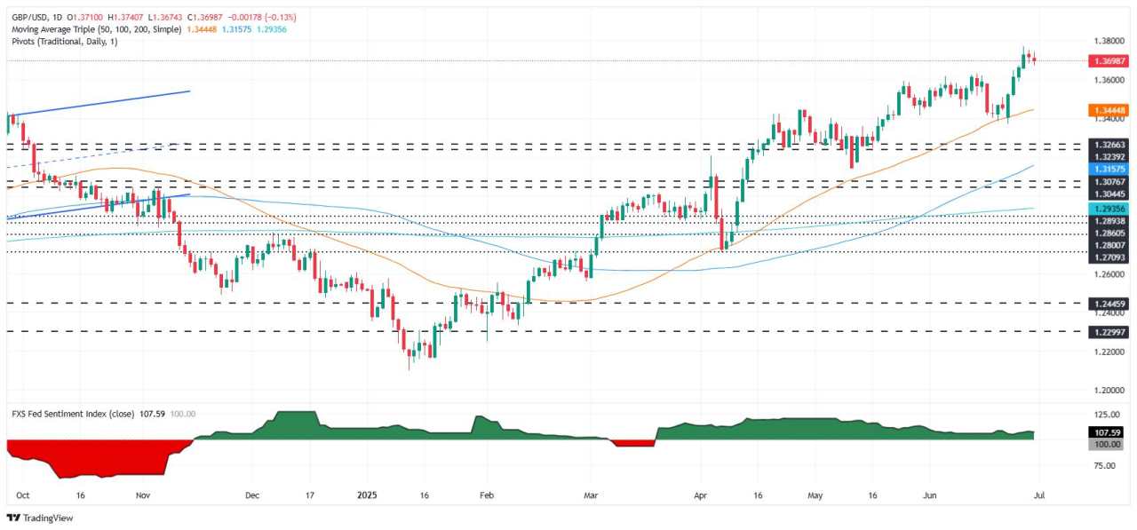 GBP/USD holds steady near 1.3700 as Bostic tempers Fed cut bets, solid UK GDP