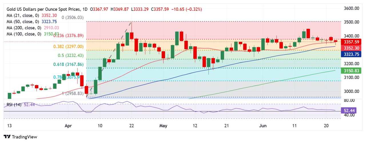 Prakiraan Harga Emas: XAU/USD Menantikan Powell di Tengah Gencatan Senjata Iran-Israel