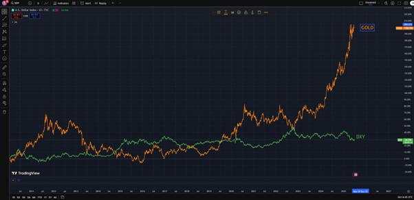 Gold under pressure as the USD consolidates