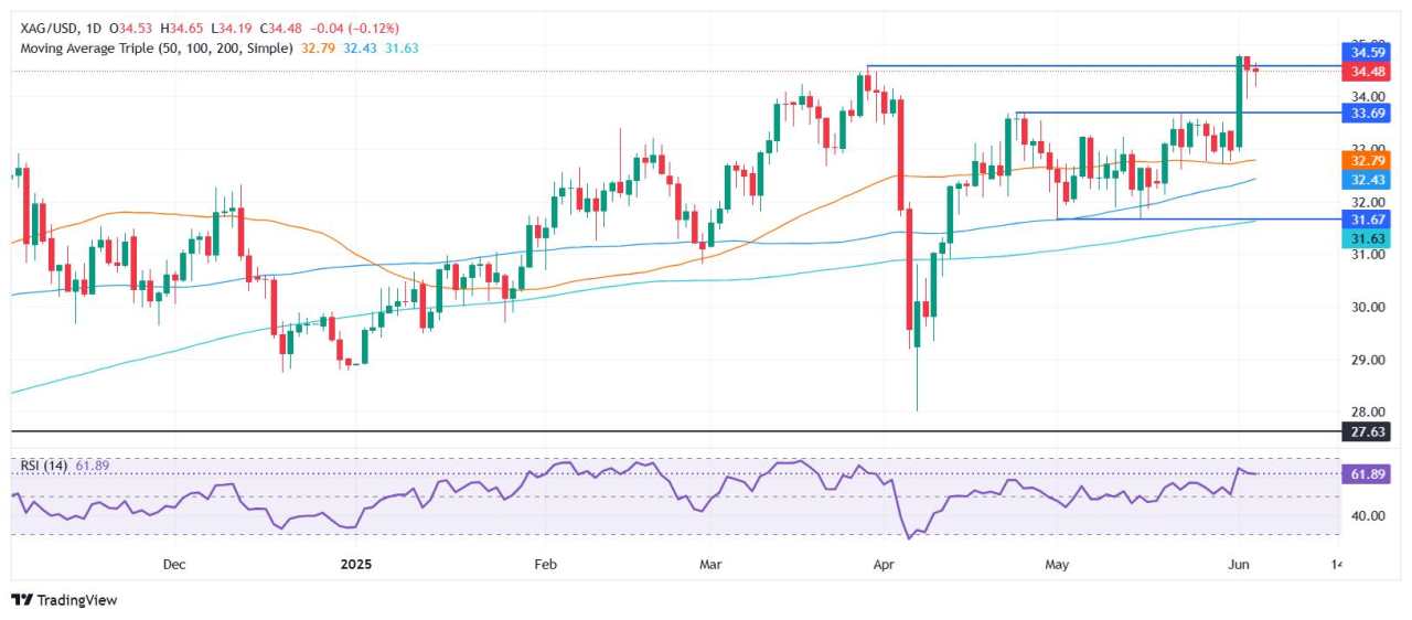 Silver Price Forecast: XAG/USD holds steady near $34.50 as bulls take a breather