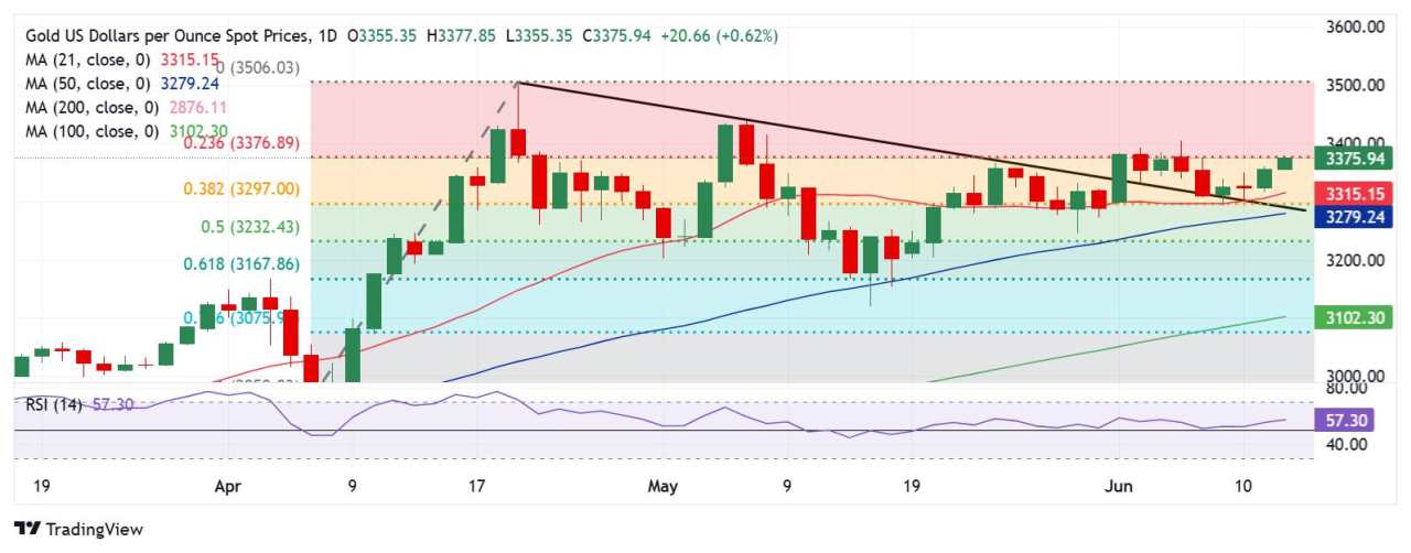 Prakiraan Harga Emas: XAU/USD Mengincar $3.400 seiring Ketegangan Timur Tengah dan IHP AS Menarik Perhatian