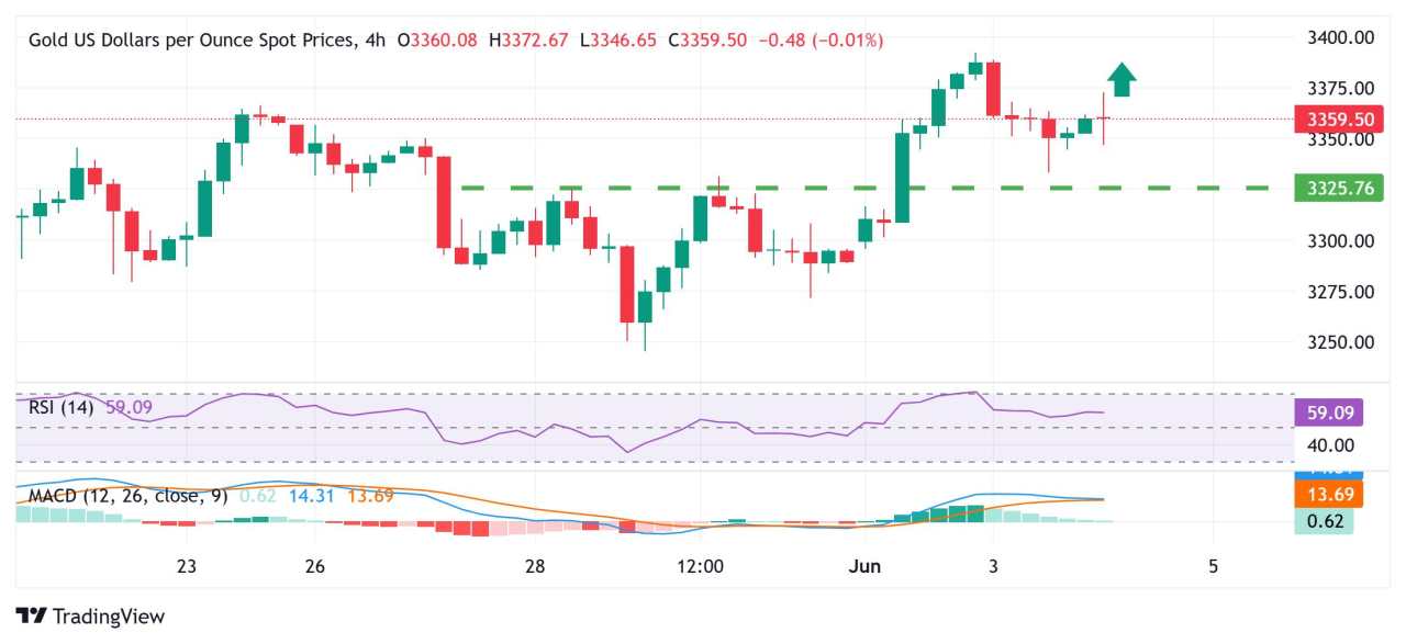 Gold price trades with positive bias above $3,350, remains close to multi-week top