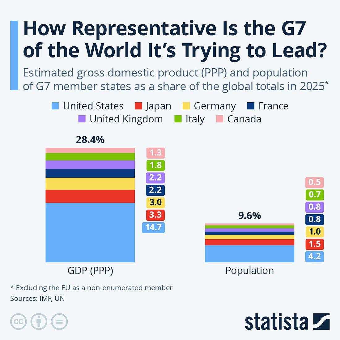 G7 in the rockies, relevance in the rearview